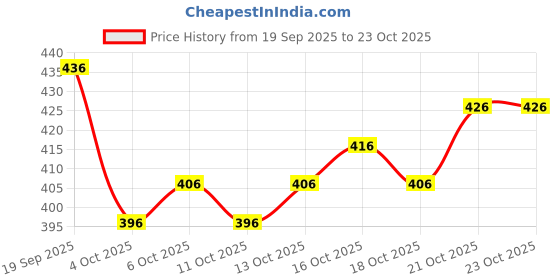 flipkart.com skyasia Women Viscose Rayon Kurta Palazzo Dupatta Set skyasia Price History Graph from 19 Sep 2025 to 23 Oct 2025