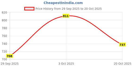 flipkart.com jaipuri bunaai Women Viscose Rayon Kurta Palazzo Dupatta Set jaipuri bunaai Price History Graph from 29 Sep 2025 to 20 Oct 2025