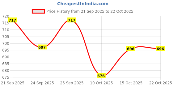 flipkart.com the style story Women Viscose Rayon Kurta Palazzo Dupatta Set the style story Price History Graph from 21 Sep 2025 to 22 Oct 2025