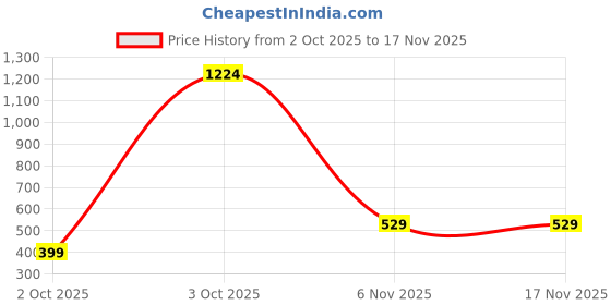 flipkart.com klosia Women Viscose Rayon Kurta Palazzo Dupatta Set klosia Price History Graph from 2 Oct 2025 to 15 Nov 2025