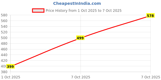 flipkart.com klosia Women Viscose Rayon Kurta Palazzo Dupatta Set klosia Price History Graph from 1 Oct 2025 to 7 Oct 2025