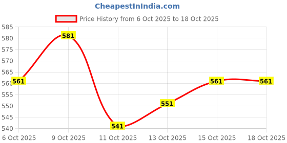 flipkart.com jaipuri bunaai Women Viscose Rayon Kurta Palazzo Dupatta Set jaipuri bunaai Price History Graph from 6 Oct 2025 to 18 Oct 2025