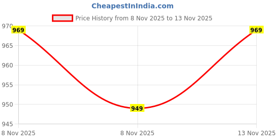 flipkart.com divastri Women Viscose Rayon Kurta Palazzo Dupatta Set divastri Price History Graph from 8 Nov 2025 to 13 Nov 2025