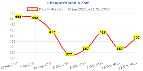 flipkart.com nama Women Viscose Rayon Kurta Palazzo Set nama Price History Graph from 10 Jun 2025 to 21 Oct 2025