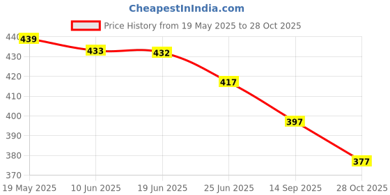 flipkart.com shri shyam fashion Women Viscose Rayon Kurta Palazzo Set shri shyam fashion Price History Graph from 19 May 2025 to 28 Oct 2025