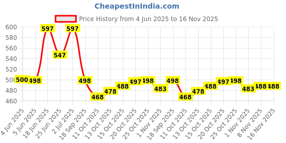 flipkart.com chandafeb Women Viscose Rayon Kurta Palazzo Set chandafeb Price History Graph from 4 Jun 2025 to 16 Nov 2025