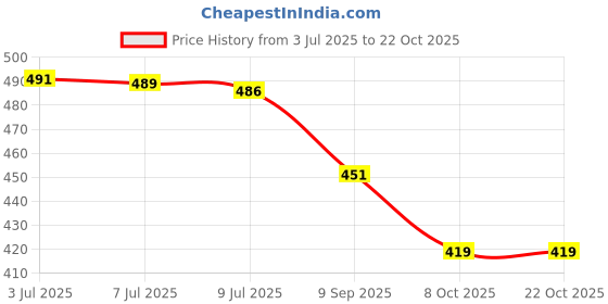 flipkart.com tabeedah Women Viscose Rayon Kurta Palazzo Set tabeedah Price History Graph from 3 Jul 2025 to 22 Oct 2025