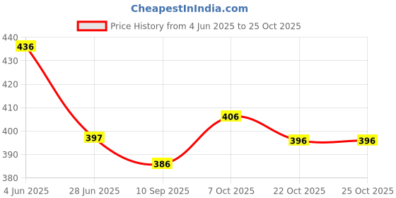flipkart.com boutique ever Women Viscose Rayon Kurta Palazzo Set boutique ever Price History Graph from 4 Jun 2025 to 24 Oct 2025