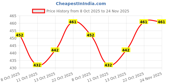 flipkart.com dhibha Women Viscose Rayon Kurta Palazzo Set dhibha Price History Graph from 8 Oct 2025 to 24 Nov 2025