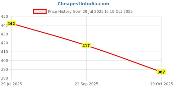 flipkart.com nama Women Viscose Rayon Kurta Palazzo Set nama Price History Graph from 29 Jul 2025 to 19 Oct 2025