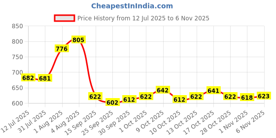 flipkart.com fabfozy Women Viscose Rayon Kurta Palazzo Set fabfozy Price History Graph from 12 Jul 2025 to 6 Nov 2025
