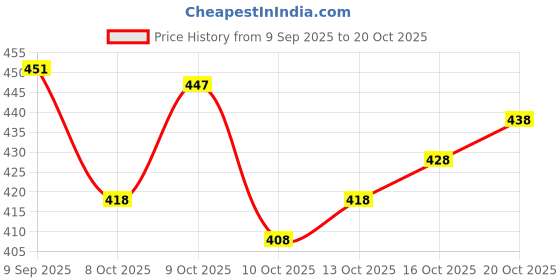 flipkart.com tabeedah Women Viscose Rayon Kurta Palazzo Set tabeedah Price History Graph from 9 Sep 2025 to 20 Oct 2025