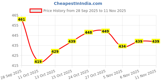 flipkart.com tabeedah Women Viscose Rayon Kurta Palazzo Set tabeedah Price History Graph from 28 Sep 2025 to 11 Nov 2025