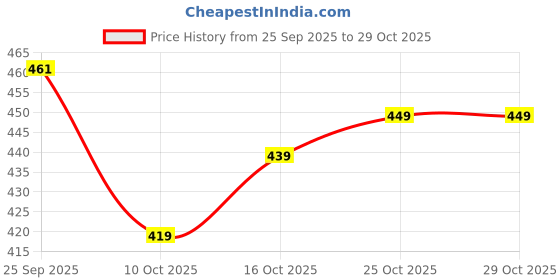 flipkart.com tabeedah Women Viscose Rayon Kurta Palazzo Set tabeedah Price History Graph from 25 Sep 2025 to 28 Oct 2025