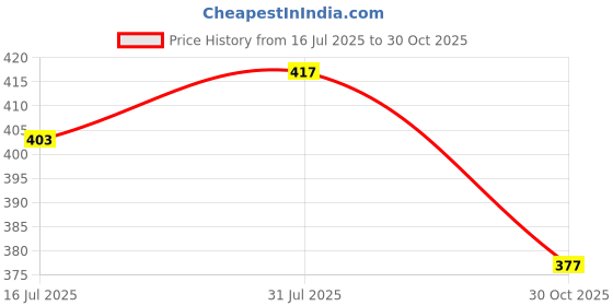 flipkart.com shri shyam fashion Women Viscose Rayon Kurta Palazzo Set shri shyam fashion Price History Graph from 16 Jul 2025 to 30 Oct 2025