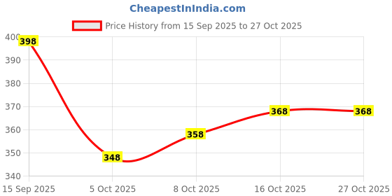 flipkart.com chabutra trend Women Viscose Rayon Kurta Palazzo Set chabutra trend Price History Graph from 15 Sep 2025 to 26 Oct 2025