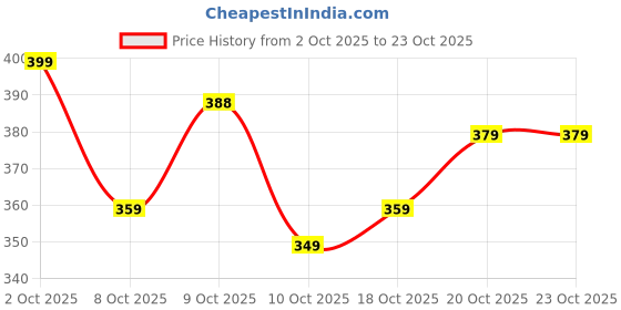 flipkart.com doongari wala Women Viscose Rayon Kurta Palazzo Set doongari wala Price History Graph from 2 Oct 2025 to 23 Oct 2025