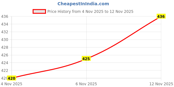 flipkart.com w e a r i a l Women Viscose Rayon Kurta Palazzo Set w e a r i a l Price History Graph from 4 Nov 2025 to 12 Nov 2025