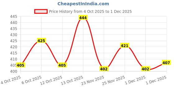 flipkart.com w e a r i a l Women Viscose Rayon Kurta Palazzo Set w e a r i a l Price History Graph from 4 Oct 2025 to 1 Dec 2025