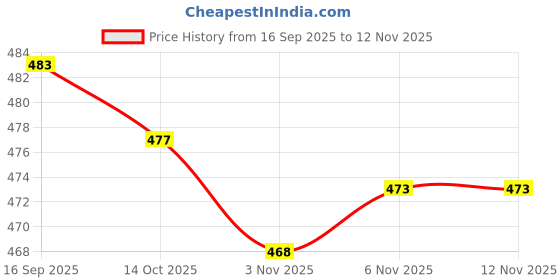 flipkart.com doli impex Women Viscose Rayon Kurta Palazzo Set doli impex Price History Graph from 16 Sep 2025 to 10 Nov 2025