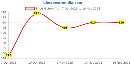 flipkart.com alvano Women Viscose Rayon Kurta Palazzo Set alvano Price History Graph from 7 Oct 2025 to 16 Nov 2025
