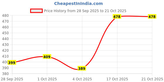 flipkart.com niklav Women Viscose Rayon Kurta Palazzo Set niklav Price History Graph from 28 Sep 2025 to 21 Oct 2025