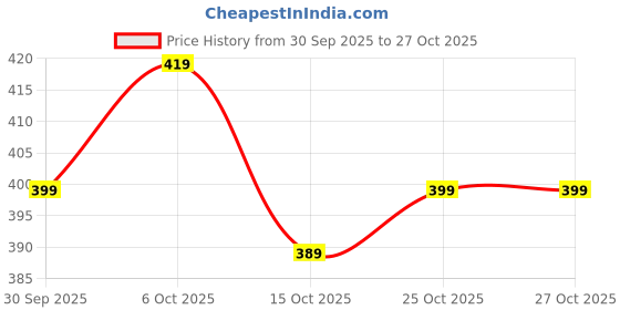 flipkart.com tabeedah Women Viscose Rayon Kurta Palazzo Set tabeedah Price History Graph from 30 Sep 2025 to 27 Oct 2025