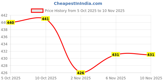 flipkart.com shoecom Women Viscose Rayon Kurta Palazzo Set shoecom Price History Graph from 5 Oct 2025 to 9 Nov 2025