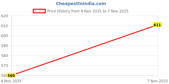 flipkart.com chaukas Women Viscose Rayon Kurta Palazzo Set chaukas Price History Graph from 4 Nov 2025 to 7 Nov 2025