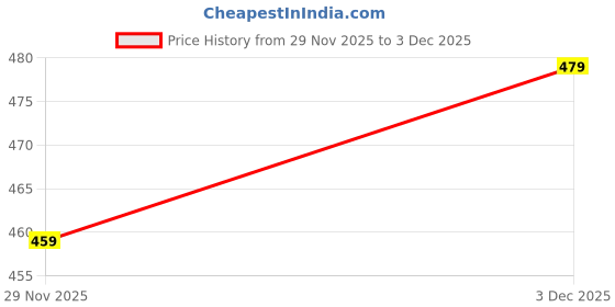 flipkart.com gosriki Women Viscose Rayon Kurta Palazzo Set gosriki Price History Graph from 29 Nov 2025 to 3 Dec 2025