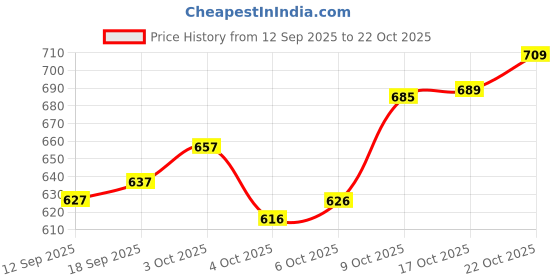 flipkart.com piludi Women Viscose Rayon Kurta Pant Attached Dupatta Set piludi Price History Graph from 12 Sep 2025 to 22 Oct 2025
