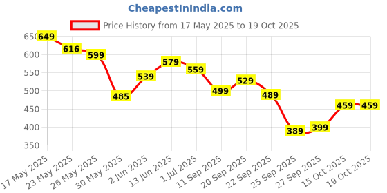 flipkart.com klosia Women Viscose Rayon Kurta Pant Dupatta Set klosia Price History Graph from 17 May 2025 to 19 Oct 2025