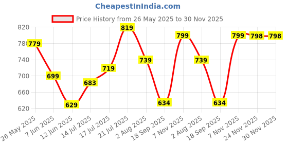 flipkart.com samah Women Viscose Rayon Kurta Pant Dupatta Set samah Price History Graph from 26 May 2025 to 30 Nov 2025
