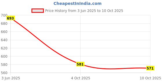 flipkart.com gvs shoppe Women Viscose Rayon Kurta Pant Dupatta Set gvs shoppe Price History Graph from 3 Jun 2025 to 10 Oct 2025