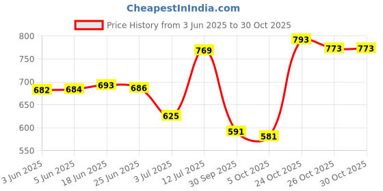 flipkart.com gvs shoppe Women Viscose Rayon Kurta Pant Dupatta Set gvs shoppe Price History Graph from 3 Jun 2025 to 30 Oct 2025