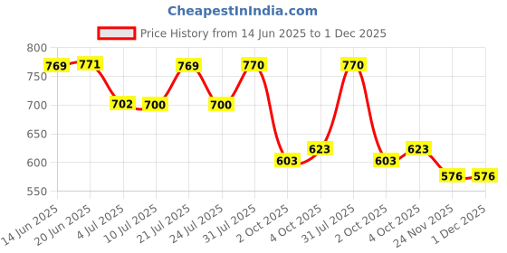 flipkart.com piludi Women Viscose Rayon Kurta Pant Dupatta Set piludi Price History Graph from 14 Jun 2025 to 30 Nov 2025