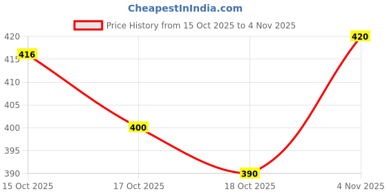 flipkart.com divastri Women Viscose Rayon Kurta Pant Dupatta Set divastri Price History Graph from 15 Oct 2025 to 4 Nov 2025