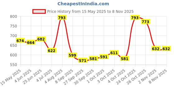 flipkart.com gvs shoppe Women Viscose Rayon Kurta Pant Dupatta Set gvs shoppe Price History Graph from 15 May 2025 to 6 Nov 2025