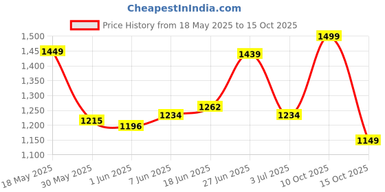 flipkart.com indo era Women Viscose Rayon Kurta Pant Dupatta Set indo era Price History Graph from 18 May 2025 to 15 Oct 2025