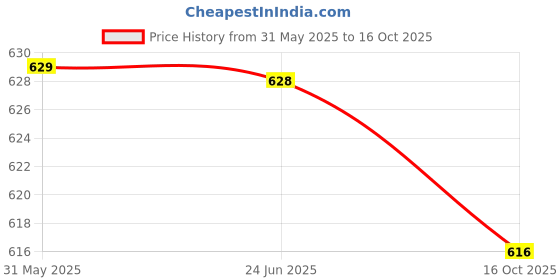 flipkart.com klosia Women Viscose Rayon Kurta Pant Dupatta Set klosia Price History Graph from 31 May 2025 to 16 Oct 2025