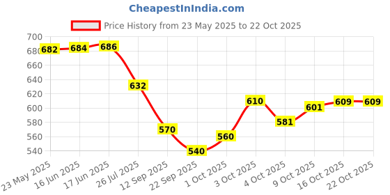 flipkart.com piludi Women Viscose Rayon Kurta Pant Dupatta Set piludi Price History Graph from 23 May 2025 to 22 Oct 2025