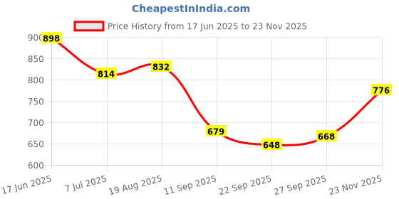 flipkart.com klosia Women Viscose Rayon Kurta Pant Dupatta Set klosia Price History Graph from 17 Jun 2025 to 23 Nov 2025