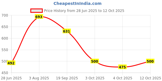 flipkart.com piludi Women Viscose Rayon Kurta Pant Dupatta Set piludi Price History Graph from 28 Jun 2025 to 12 Oct 2025