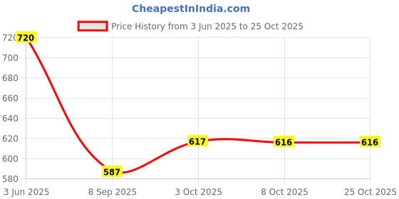 flipkart.com houseofcommon Women Viscose Rayon Kurta Pant Dupatta Set houseofcommon Price History Graph from 3 Jun 2025 to 25 Oct 2025