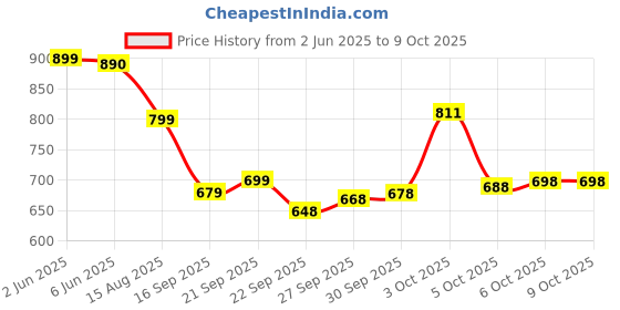 flipkart.com klosia Women Viscose Rayon Kurta Pant Dupatta Set klosia Price History Graph from 2 Jun 2025 to 8 Oct 2025