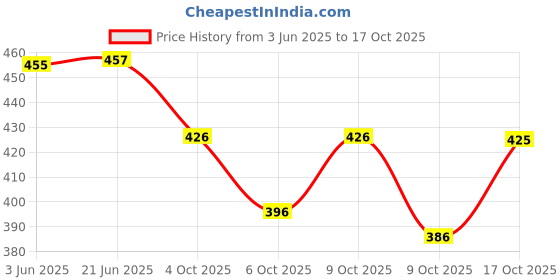 flipkart.com fabunna cotton Women Viscose Rayon Kurta Pant Dupatta Set fabunna cotton Price History Graph from 3 Jun 2025 to 17 Oct 2025