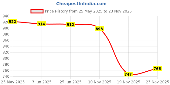 flipkart.com piludi house Women Viscose Rayon Kurta Pant Dupatta Set piludi house Price History Graph from 25 May 2025 to 23 Nov 2025