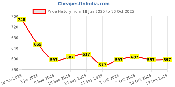 flipkart.com ewedoos Women Viscose Rayon Kurta Pant Dupatta Set ewedoos Price History Graph from 18 Jun 2025 to 13 Oct 2025
