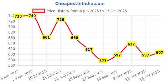 flipkart.com ewedoos Women Viscose Rayon Kurta Pant Dupatta Set ewedoos Price History Graph from 6 Jun 2025 to 13 Oct 2025