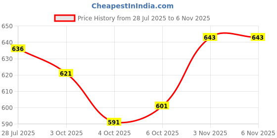 flipkart.com patni ethnic Women Viscose Rayon Kurta Pant Dupatta Set patni ethnic Price History Graph from 28 Jul 2025 to 6 Nov 2025